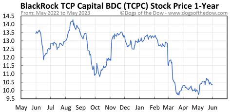 tcpc stock price today stock price today